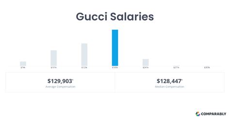 Gucci team manager salary - Mar 4, 2024 · The estimated total pay range for a Team Manager at Louis Vuitton is $74K–$124K per year, which includes base salary and additional pay. The average Team Manager base salary at Louis Vuitton is $86K per year. The average additional pay is $9K per year, which could include cash bonus, stock, commission, profit sharing or tips.